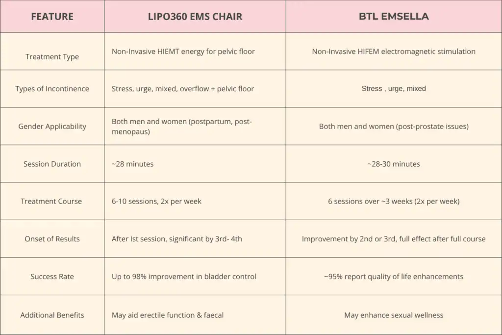 LIPO360 EMS Chair Can Help with Urinary Incontinence 1 Table to show benefits of Lipo 360 for urinary incontinence Smethwick