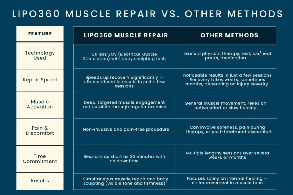 Revolutionising Muscle Repair: The Power of LIPO360 Body Sculpt Post-Injury 6 Key differences between LIPO360 Muscle Repair Smethwick and other Muscle Repair Methods including features
